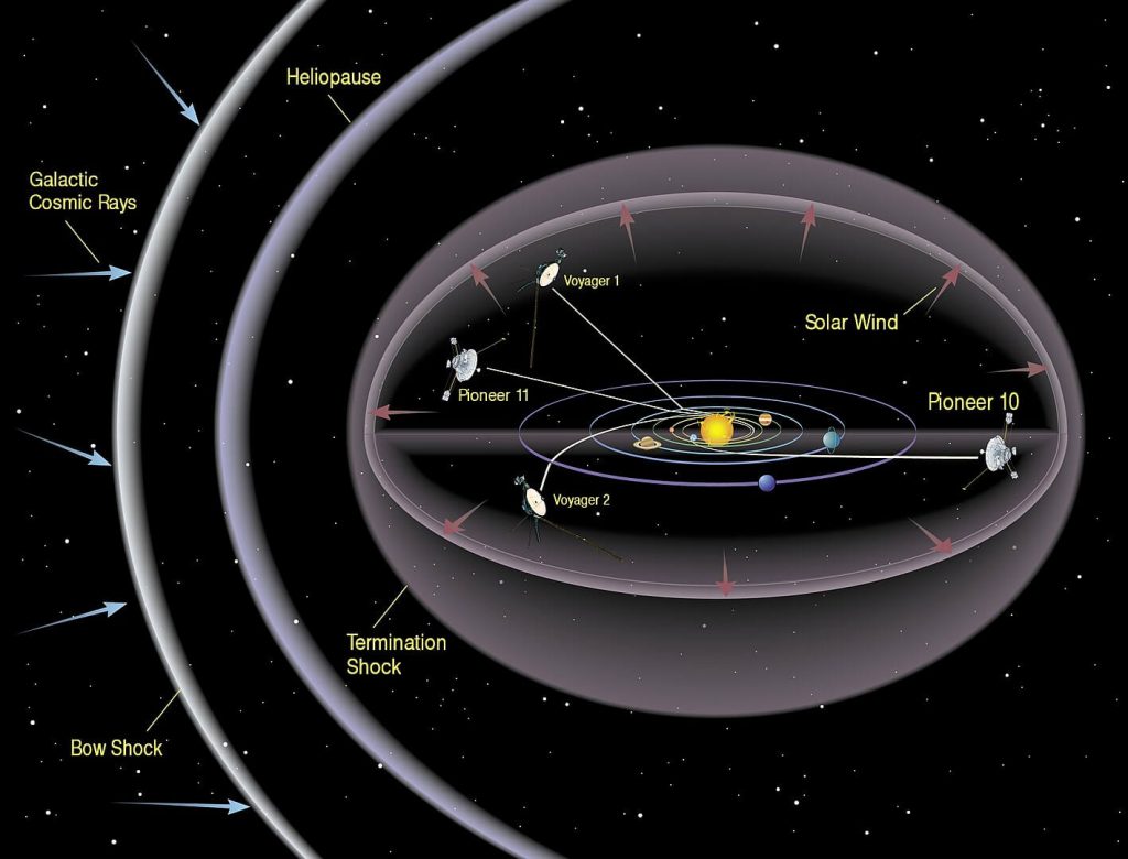 Heliosphere နဲ့ ကမ္ဘာမြေက လွှတ်တင်ထာားတဲ့ အာကာသ စူးစမ်းလေ့လာရေး ယာဉ်တွေရဲ့ တည်နေရာပြမြေပုံ