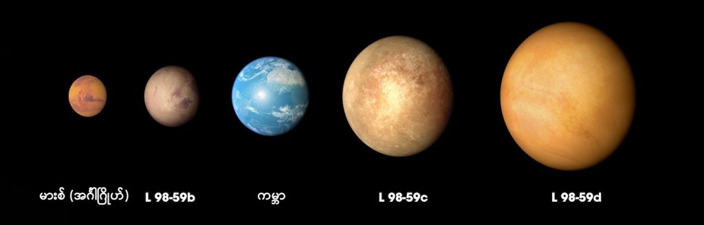 L98-59 ကြယ်ကို ပတ်နေတဲ့ ဂြိုဟ်တွေရဲ့ အရွယ်ကို ကမ္ဘာ နဲ့ မားစ် ဂြိုဟ်တွေနဲ့ ယှဉ်ပြထားပုံ