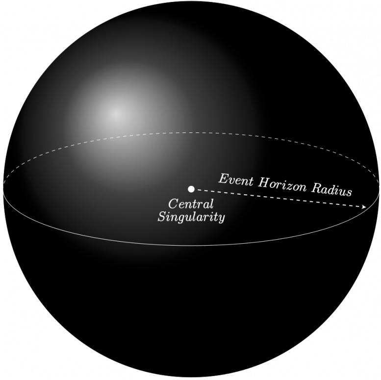 Event Horizon ခေါ် ပြန်လမ်းမဲ့ နယ်ခြားကို ကျော်မိတဲ့ ဘယ် အရာ ဝတ္ထုမျိုးမှ ပြန်လည် လွန်မြောက်နိုင်စွမ် မရှိပါဘူး