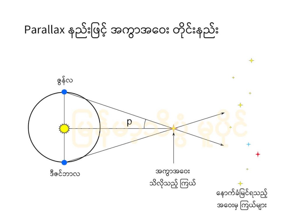 Parallax ဖြင့် ကြယ်၏အကွာအဝေးအား ရှာပုံ