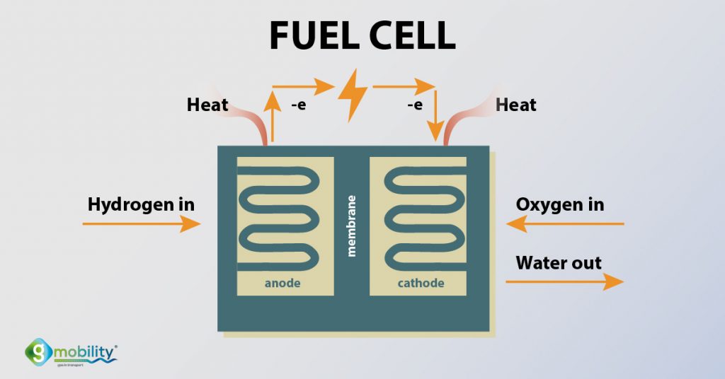 Fuel Cell အတွင်းမှာ အမဖက်က ဟိုက်ဒရိုဂျင် ဓါတ်ငွေ့သွင်းလိုက်ပြီး အဖိုဖက်က အောက်ဆီဂျင်ဓါတ်ငွေ့ သွင်းပေးပါတယ် (Photo: GMobility)