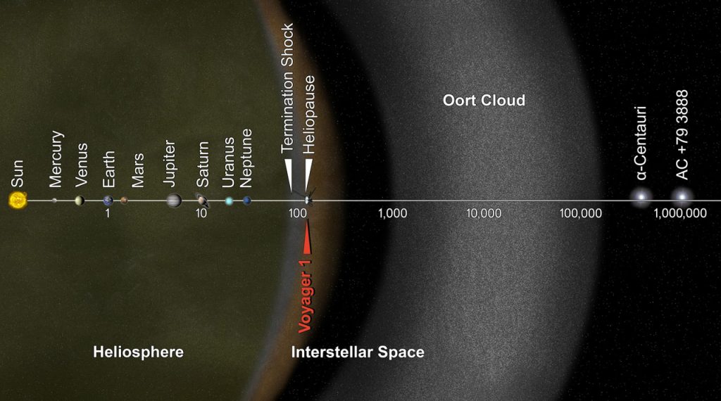 Oort Cloud အော့တ် တိမ်တိုက် ဟာ နေအဖွဲ့အစည်းရဲ့ အပြင်ဖက်ဆုံးမှာ ရှိနေပါတယ်