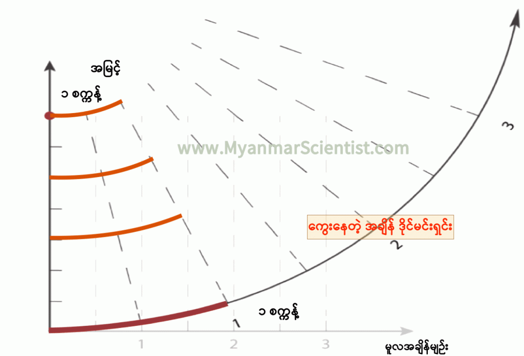 မြေဆွဲအားက အချိန် Dimension ကို ဆွဲဆန့်လိုက်ပါတယ်