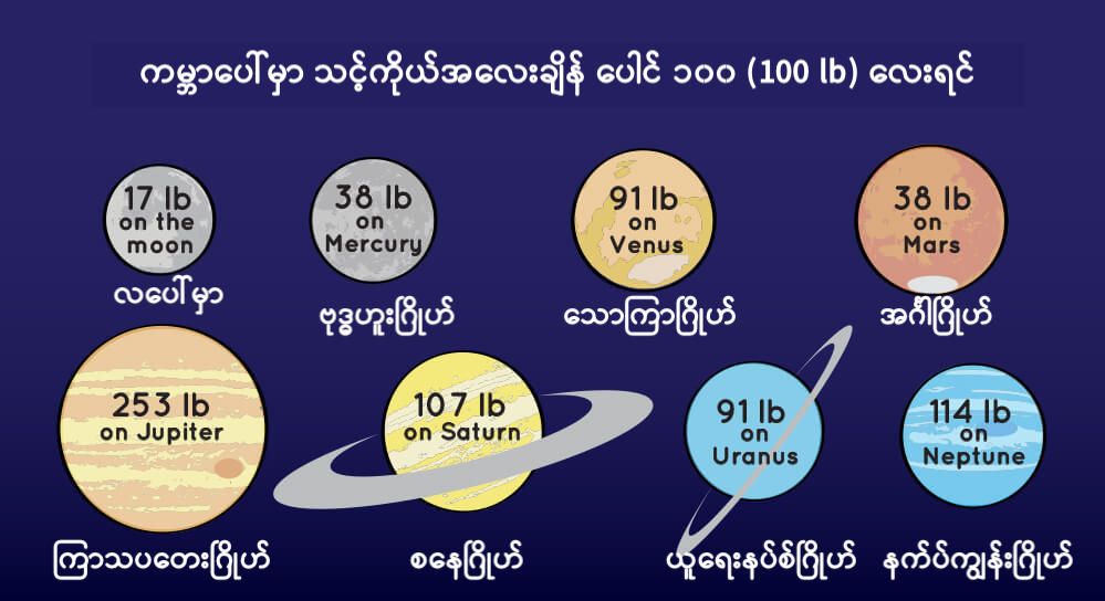 အခြားဂြိုဟ်တွေ ပေါ်မှာ ရှိမယ့် ဆွဲငင်အား မတူတာကြောင့် အလေးချိန်လဲ မတူပါဘူး